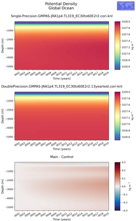 Time series of Global Ocean Potential Density vs depth